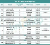 8月全国新开17座购物中心