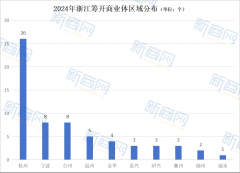 新开商业体63个，2024杭州以26个项目领跑